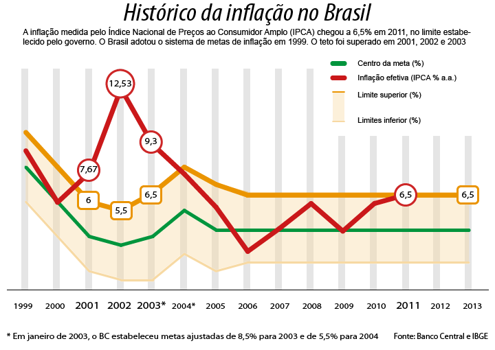 IPCA, IGPM, IPC, INCC. How to make sense of Brazilian Inflation