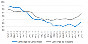 Consumer and Industry Confidence in Brazil