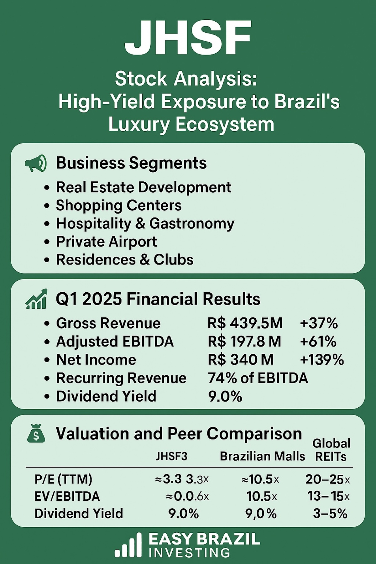 JHSF (JHSF3) Stock Analysis: High-Yield Exposure to Brazil’s Luxury Ecosystem