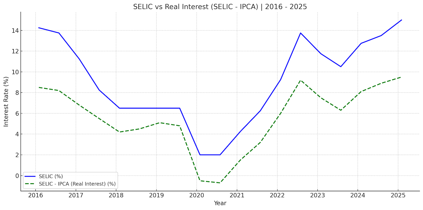 Brazil’s Central Bank Rate Hike to 15%: What It Means for Investors